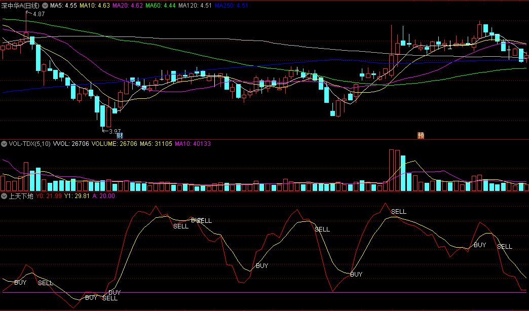 同花顺上天下地副图指标 波段买卖助手 源码分享 源码 效果图