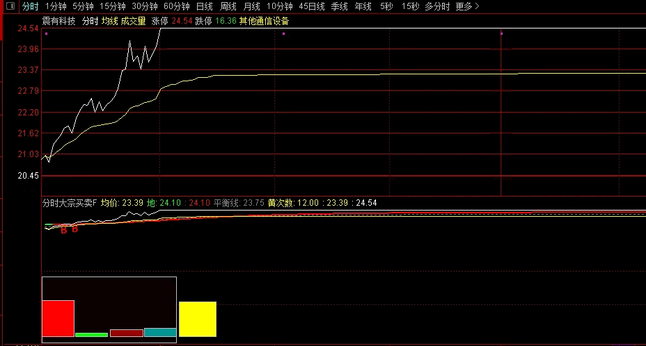 〖分时大宗买卖〗分时副图指标 大宗进出 主力净流入 散户净流入 通达信 源码