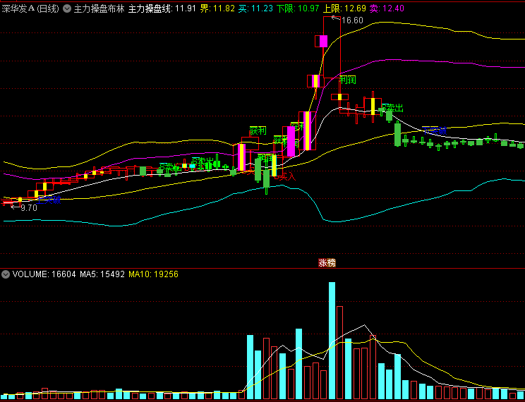 〖主力操盘布林〗主图指标 五日角度大于60 同时短期多头排列 通达信 源码