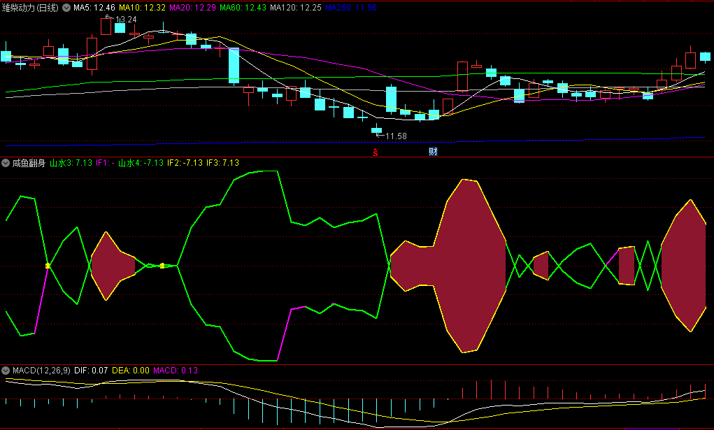 〖咸鱼翻身〗副图指标 屌丝逆袭 短线波段操作全靠它 通达信 源码