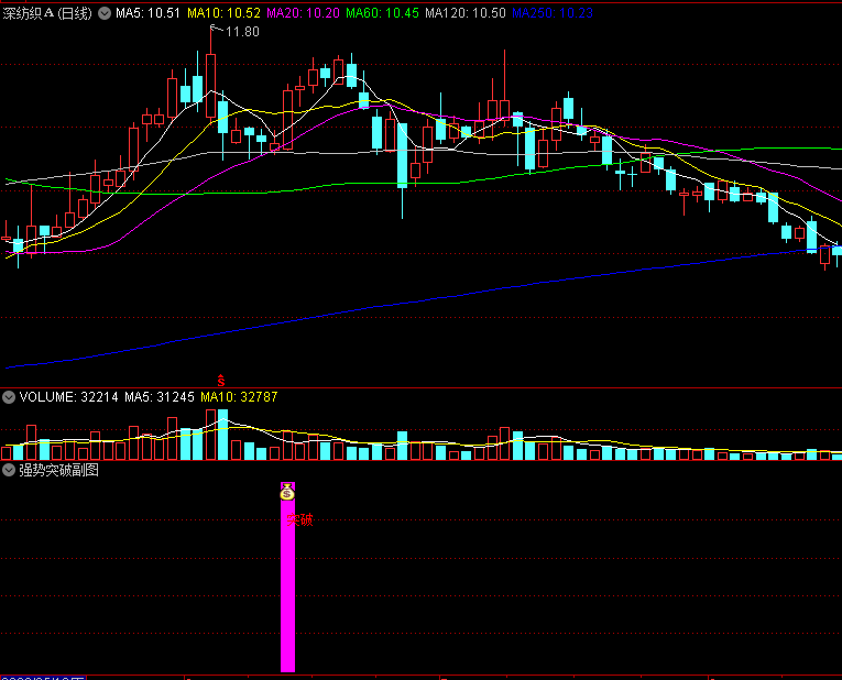 〖强势突破〗副图/选股指标 二合一指标 无加密 通达信 源码