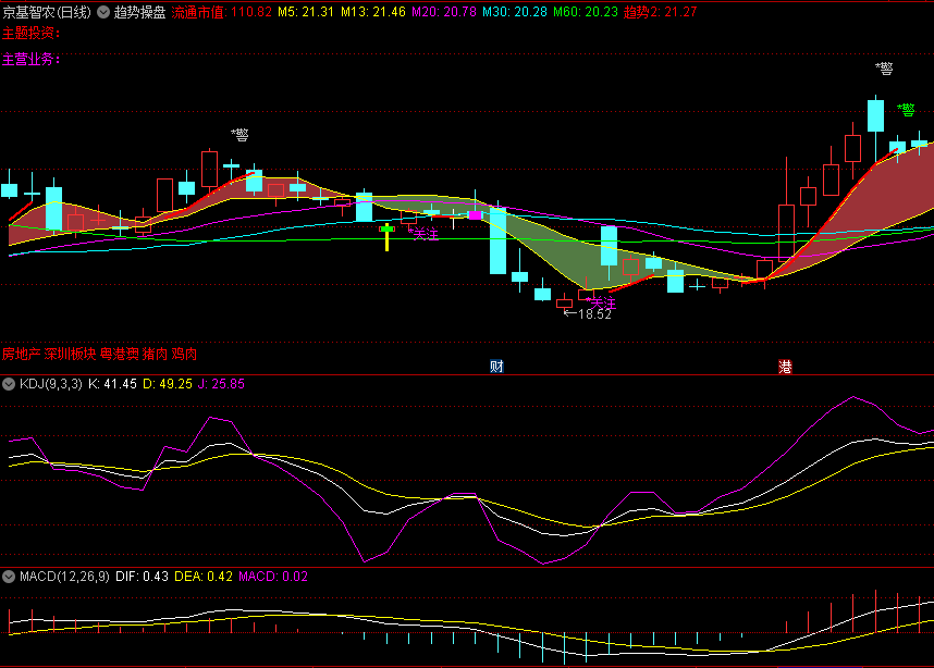 〖趋势操盘〗主图指标 低吸时伏击 具备潜力时加仓做多 无未来 通达信 源码