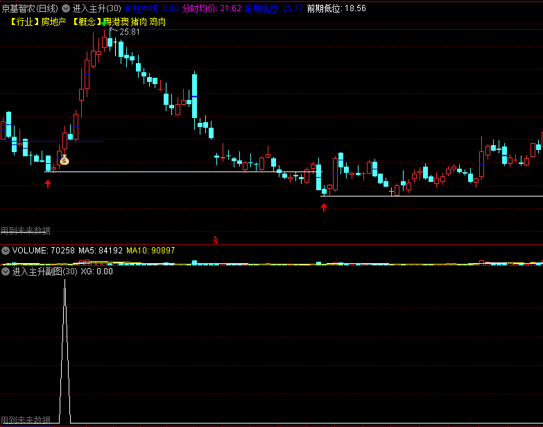 〖进入主升〗主图/副图/选股指标 妖股的必由之路 有未来函数 通达信 源码