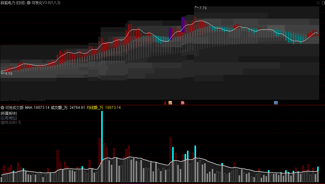 〖可视化筹码峰v3.0〗主图指标 筹码区间像素化+精准涨停标记+AMA均线百叶窗+股票信息副图 通达信 源码