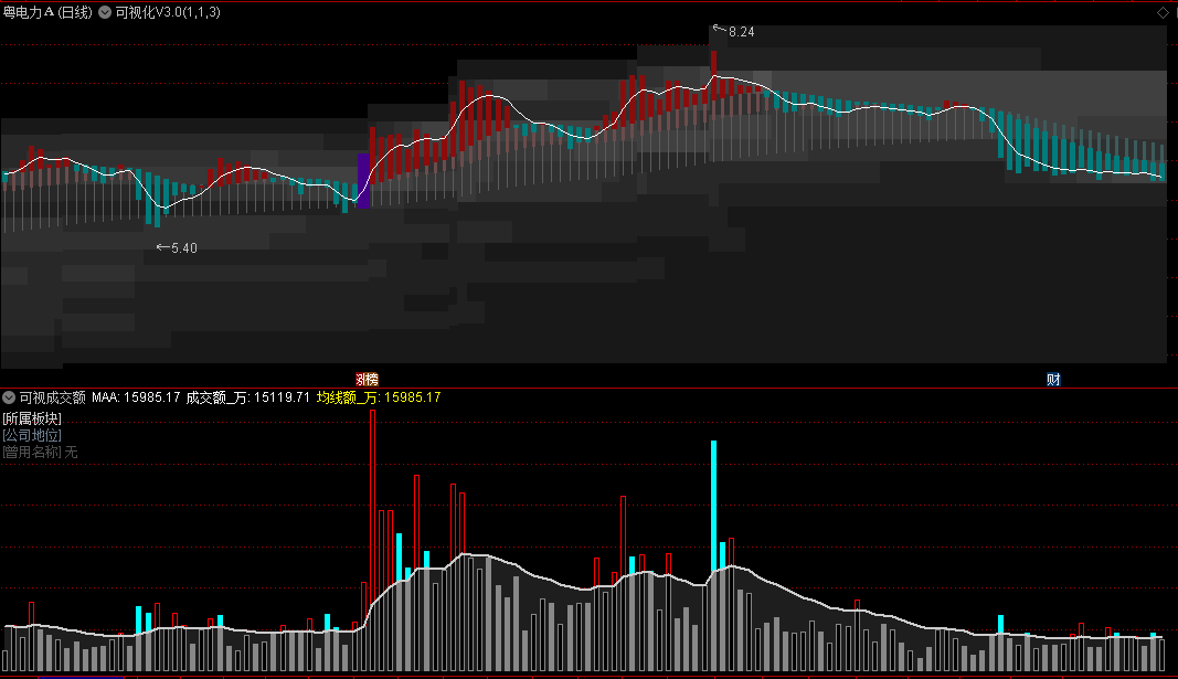 〖可视化筹码峰v3.0〗主图指标 筹码区间像素化+精准涨停标记+AMA均线百叶窗+股票信息副图 通达信 源码