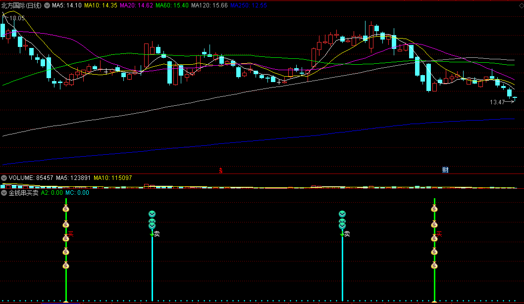 〖金钱串买卖〗副图指标 绿色钱袋子串串买入 蓝色下标串串卖出 通达信 源码