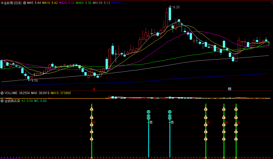 〖金钱串买卖〗副图指标 绿色钱袋子串串买入 蓝色下标串串卖出 通达信 源码