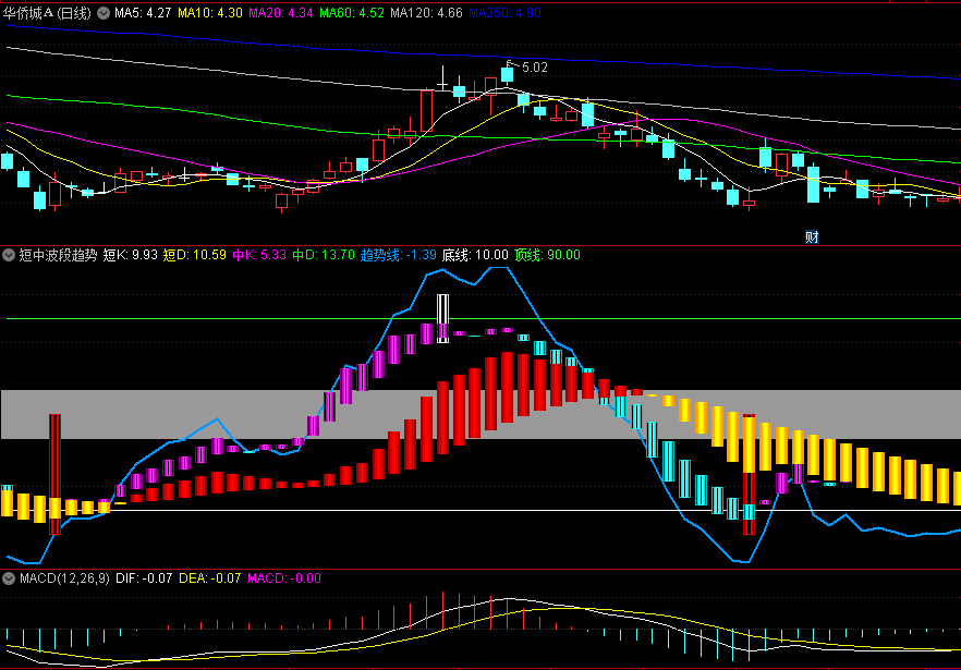 〖短中波段趋势〗副图指标 电脑+手机版通用 颜色辨析趋势 通达信 源码