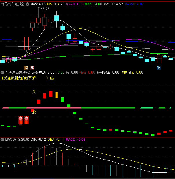 〖龙头启动波段〗副图/选股指标 波段启动 大道至简 一眼决断 通达信 源码
