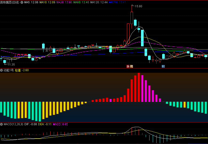 〖动能1号〗副图指标 基于MACD的原理 大波段操盘 通达信 源码