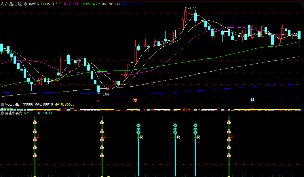 〖金钱串买卖〗副图指标 绿色钱袋子串串买入 蓝色下标串串卖出 通达信 源码