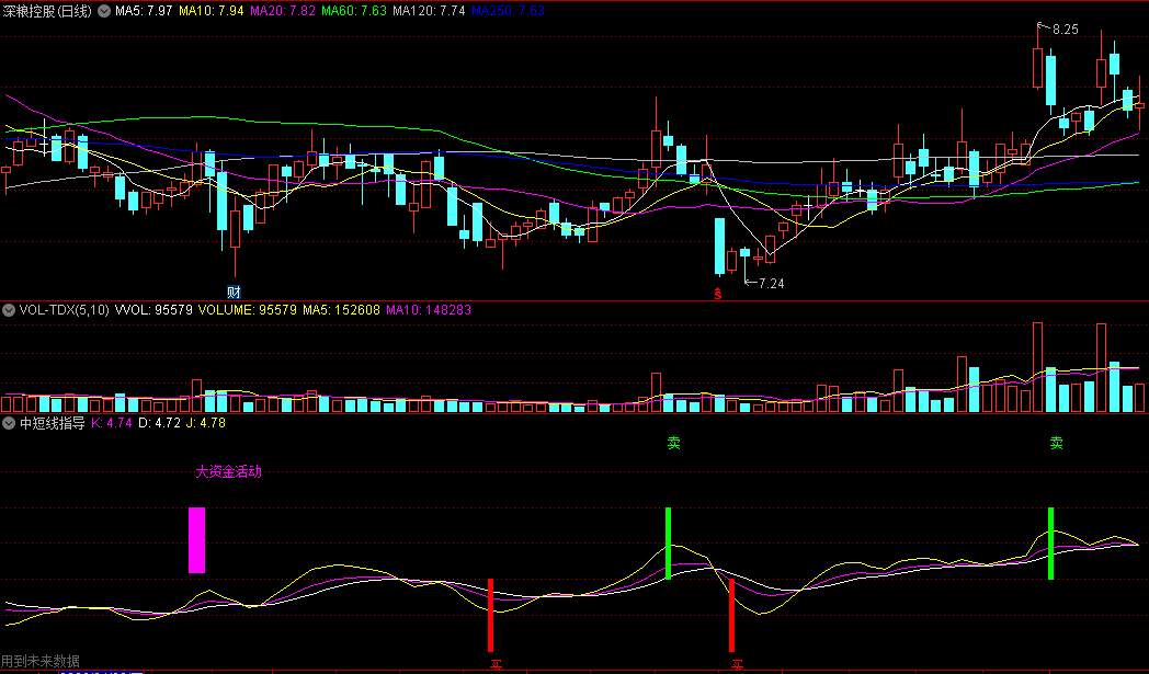同花顺中短线指导副图指标 检测大资金活动 利用KDJ原来结合买卖点提示 源码 效果图