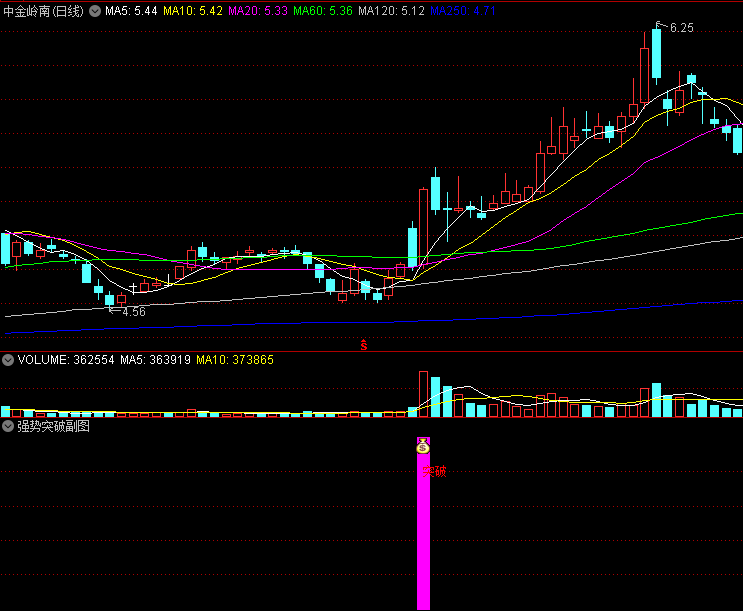 〖强势突破〗副图/选股指标 二合一指标 无加密 通达信 源码