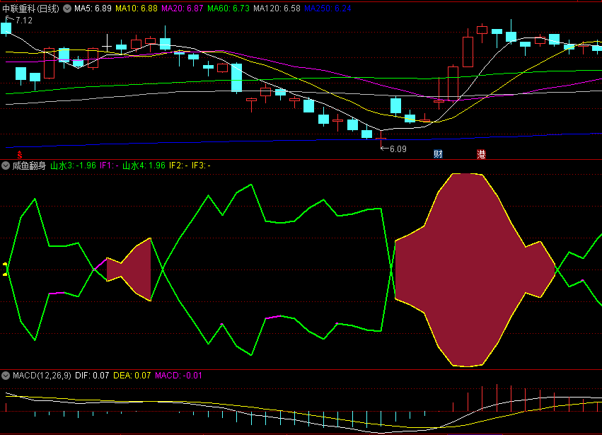 〖咸鱼翻身〗副图指标 屌丝逆袭 短线波段操作全靠它 通达信 源码