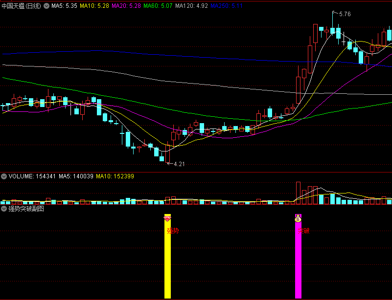 〖强势突破〗副图/选股指标 二合一指标 无加密 通达信 源码