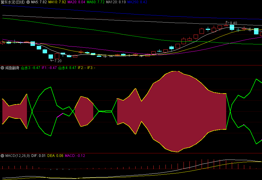 〖咸鱼翻身〗副图指标 屌丝逆袭 短线波段操作全靠它 通达信 源码