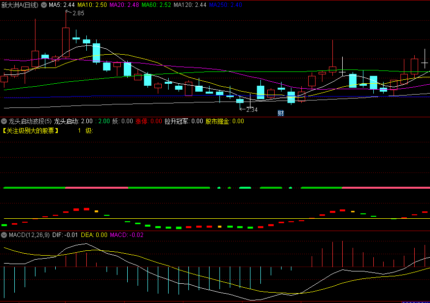 〖龙头启动波段〗副图/选股指标 波段启动 大道至简 一眼决断 通达信 源码