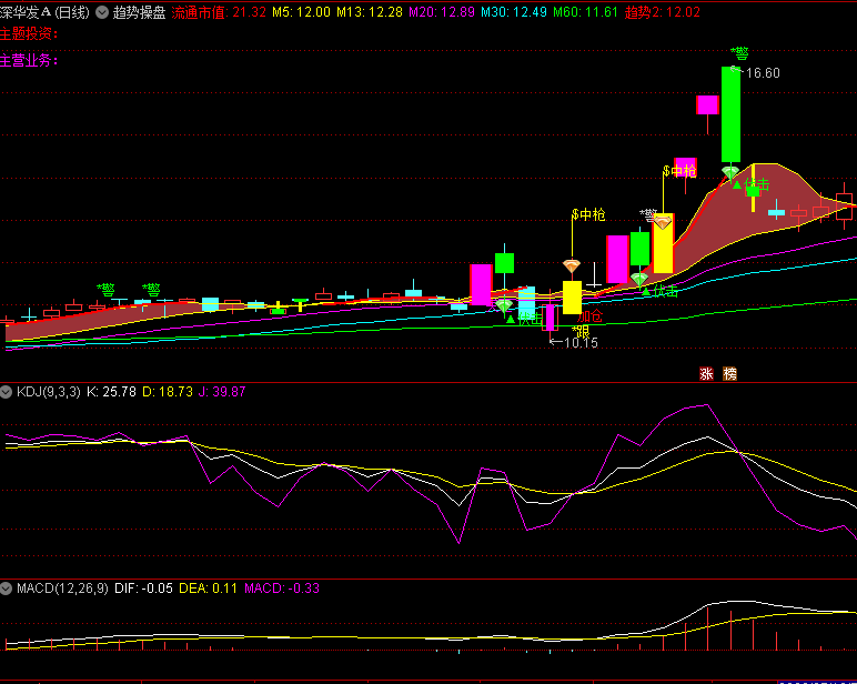〖趋势操盘〗主图指标 低吸时伏击 具备潜力时加仓做多 无未来 通达信 源码