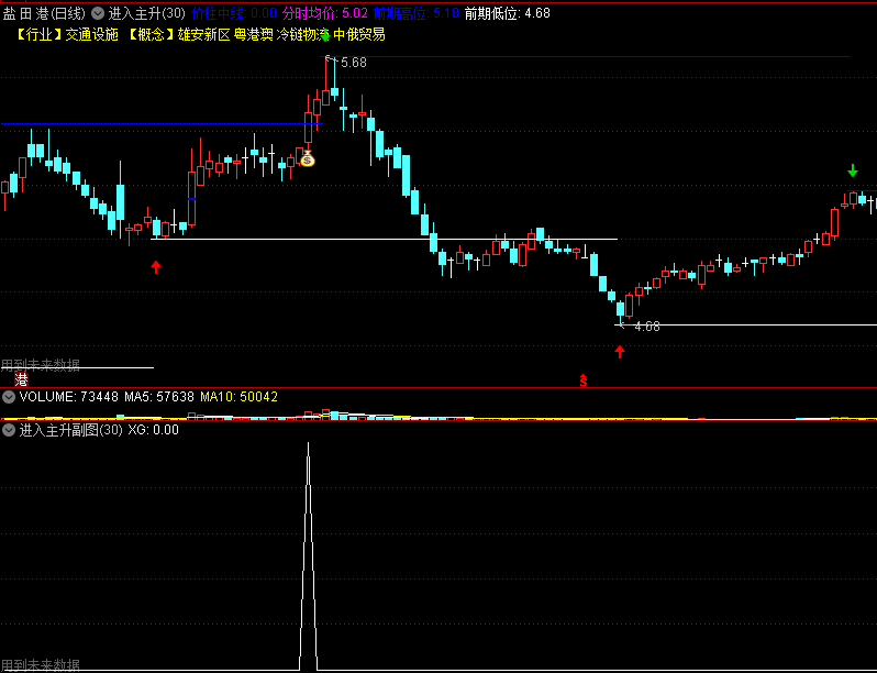 〖进入主升〗主图/副图/选股指标 妖股的必由之路 有未来函数 通达信 源码