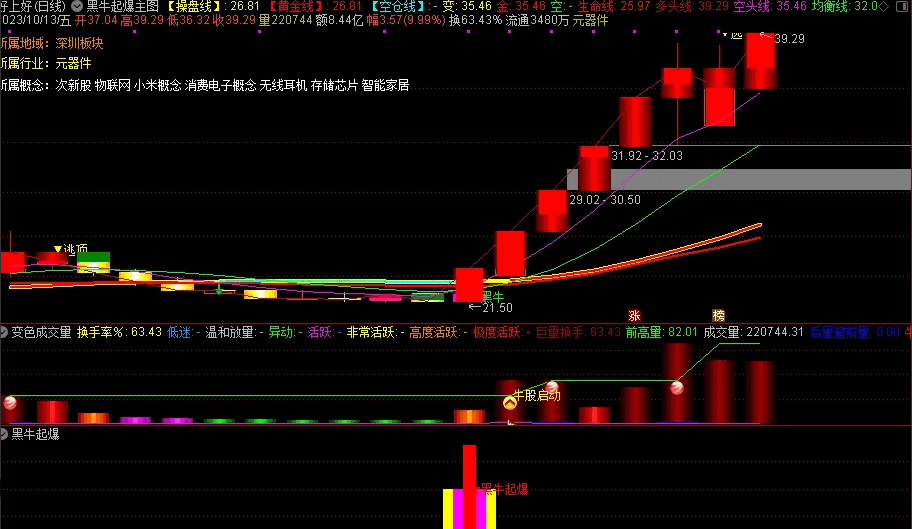 〖黑牛起爆〗套装主图/副图/选股指标 主副选分享 擒六连板大黑牛圣龙股份 无密无未来 通达信 源码