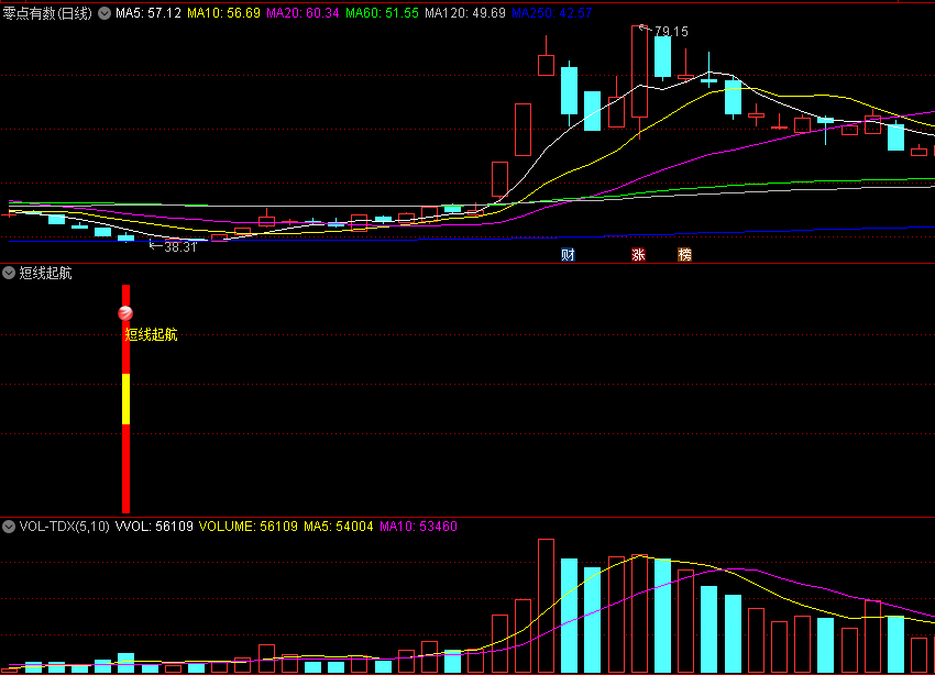〖短线起航〗副图/选股指标 浮筹压力释放 反弹康庄大道 通达信 源码