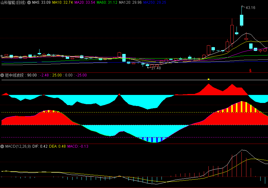 精选〖短中线波段〗副图指标 0轴以下蓝柱可关注 25以上黄柱可高抛 无未来 通达信 源码