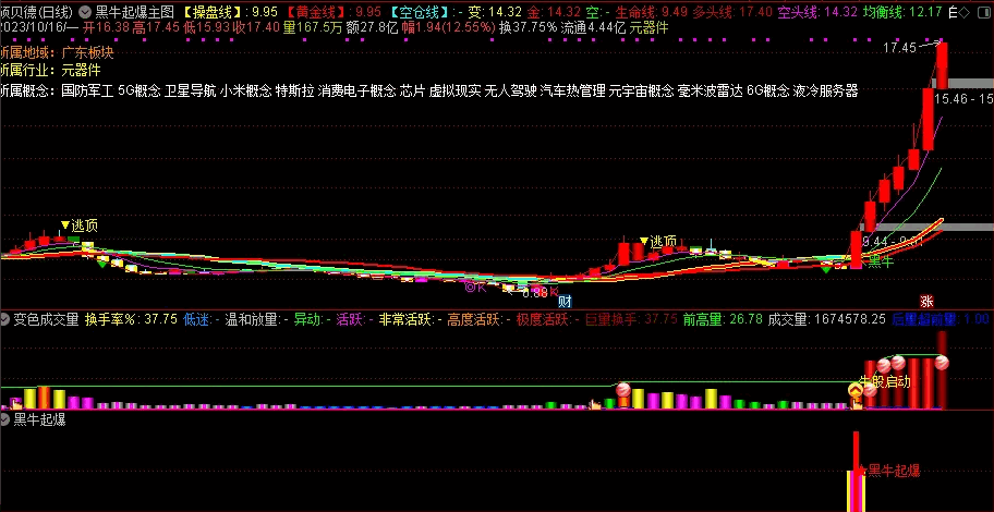 〖黑牛起爆〗套装主图/副图/选股指标 主副选分享 擒六连板大黑牛圣龙股份 无密无未来 通达信 源码