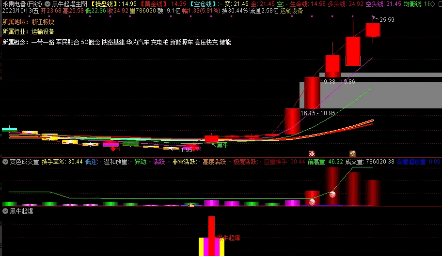 〖黑牛起爆〗套装主图/副图/选股指标 主副选分享 擒六连板大黑牛圣龙股份 无密无未来 通达信 源码