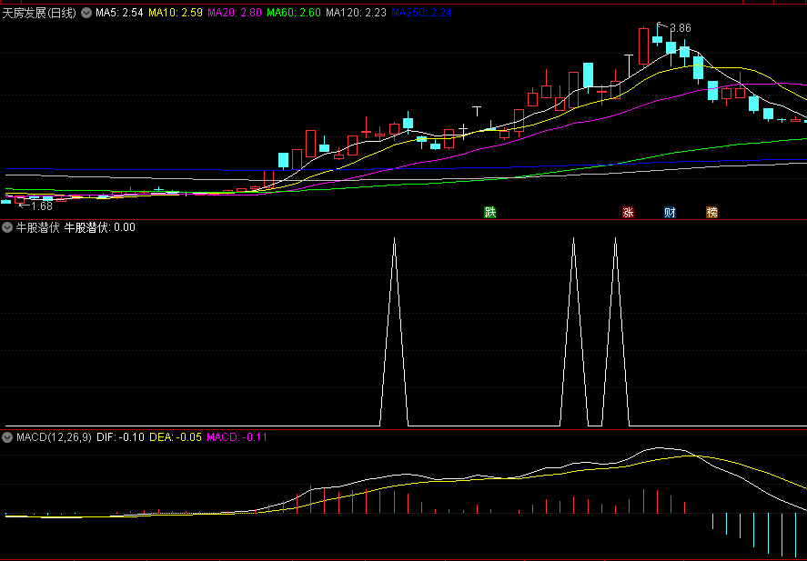 〖牛股潜伏〗副图/选股指标 拉升一波然后横盘期间出信号 源码分享 通达信 源码