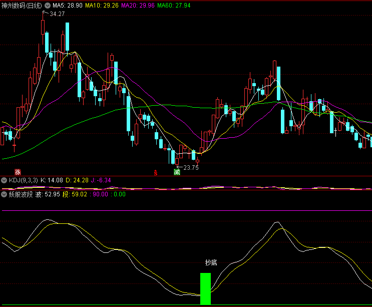 〖妖股波段〗副图指标 颠覆传统 趋势股波段操作 通达信 源码
