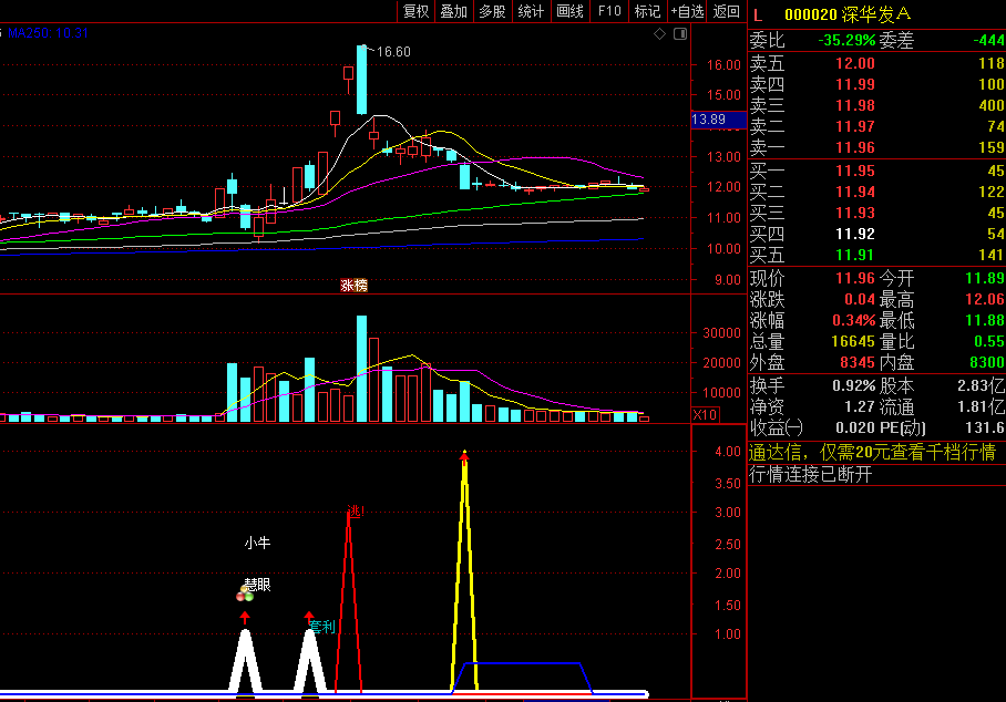 同花顺资金买入副图指标 波段信号 组合5分钟线选股思路获利5%以上 源码 效果图