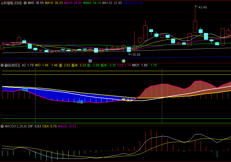 〖翻倍波段王〗副图指标 试盘做多 空中空逃顶 通达信 源码