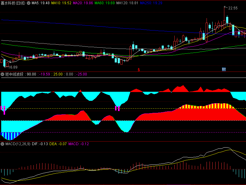 精选〖短中线波段〗副图指标 0轴以下蓝柱可关注 25以上黄柱可高抛 无未来 通达信 源码