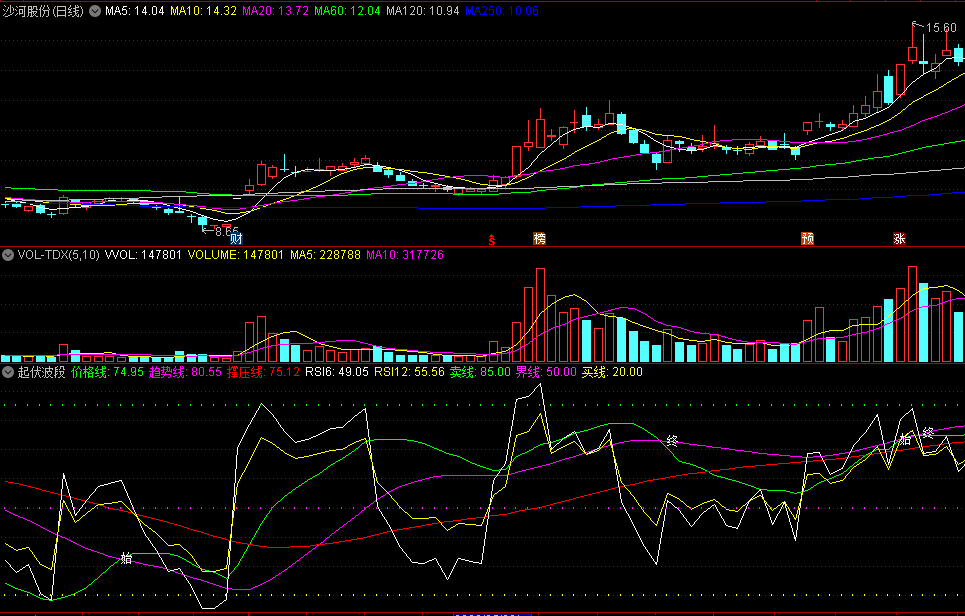 同花顺起伏波段副图指标 紫色线上翘 RSI6与RSI12出现金叉 买入参考 源码 效果图