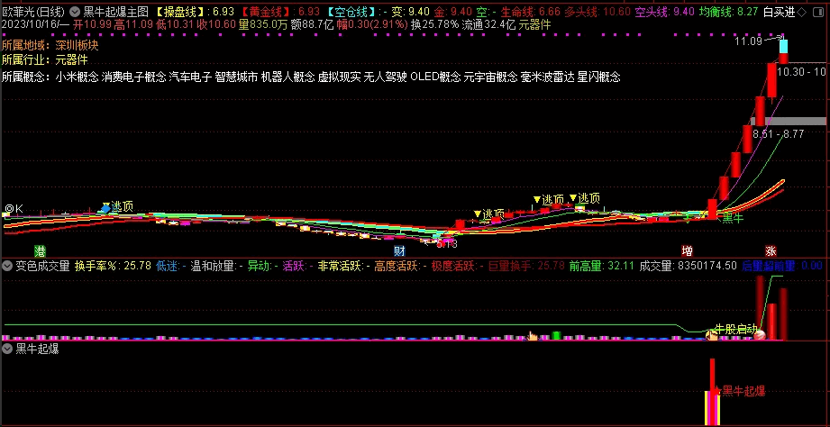 〖黑牛起爆〗套装主图/副图/选股指标 主副选分享 擒六连板大黑牛圣龙股份 无密无未来 通达信 源码