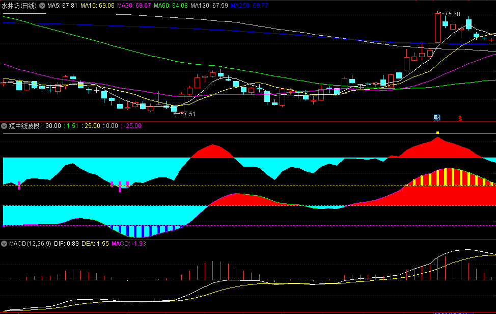 精选〖短中线波段〗副图指标 0轴以下蓝柱可关注 25以上黄柱可高抛 无未来 通达信 源码