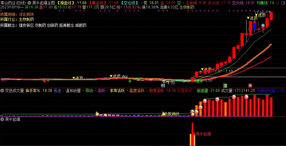 〖黑牛起爆〗套装主图/副图/选股指标 主副选分享 擒六连板大黑牛圣龙股份 无密无未来 通达信 源码