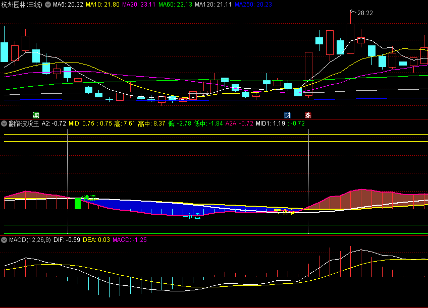 〖翻倍波段王〗副图指标 试盘做多 空中空逃顶 通达信 源码