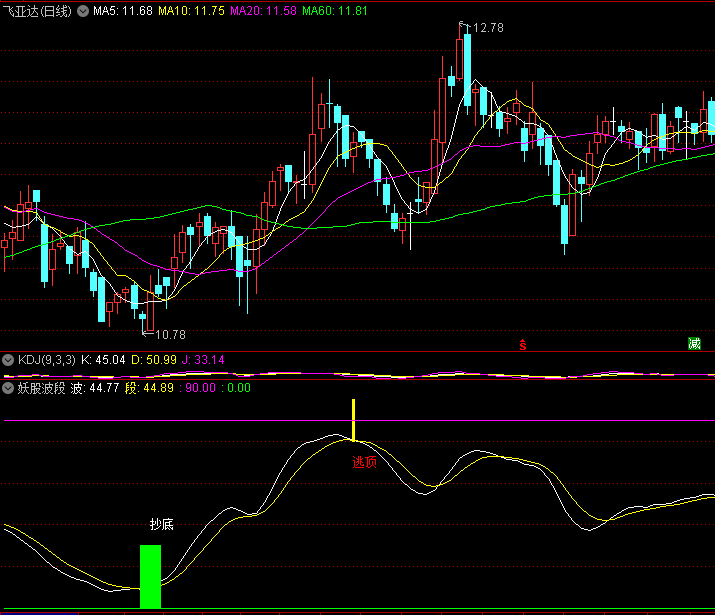 〖妖股波段〗副图指标 颠覆传统 趋势股波段操作 通达信 源码