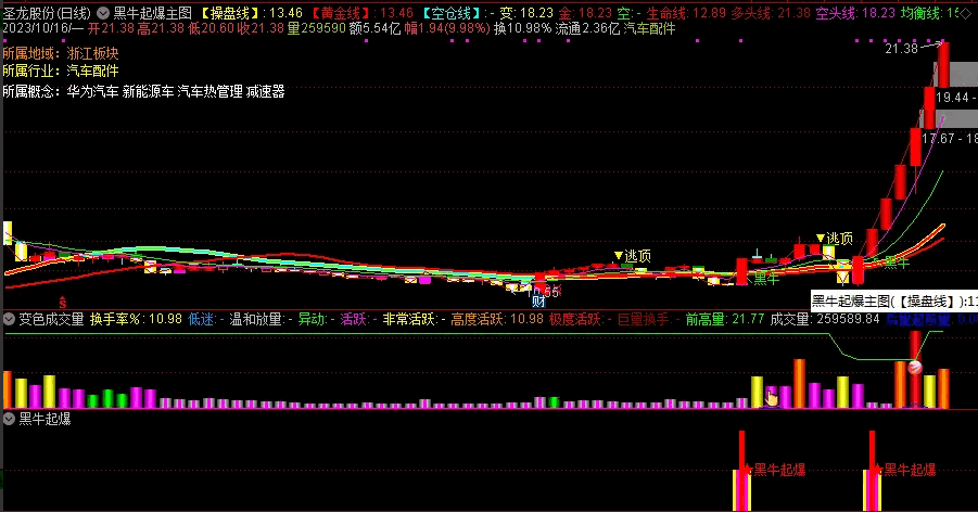 〖黑牛起爆〗套装主图/副图/选股指标 主副选分享 擒六连板大黑牛圣龙股份 无密无未来 通达信 源码