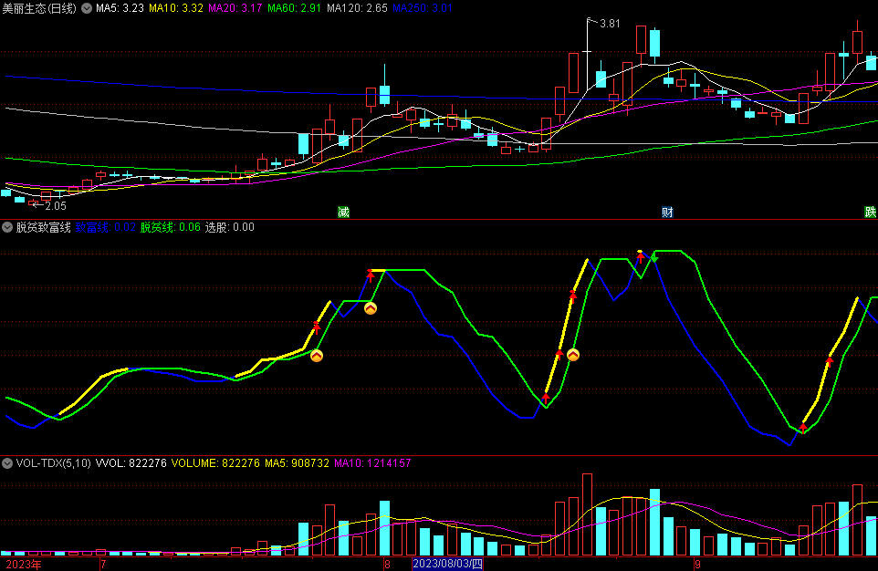 〖脱贫致富线〗副图指标 检测成交量放大拉升 入场信号出现 通达信 源码