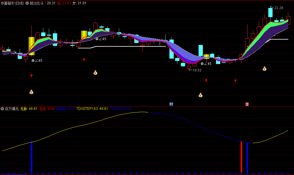 〖百万擒龙〗副图指标 一个不错的指标 提前潜伏标的 后面涨势都不错 通达信 源码
