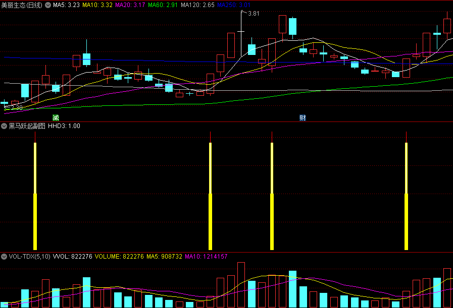 〖黑马跃起〗副图/选股指标 分析强势突破特征 捕捉黑马快速突破启动信号 通达信 源码