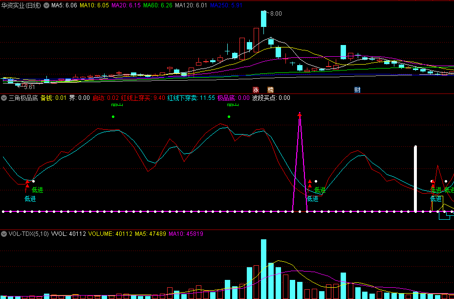〖三角极品底〗副图指标 极品红线上穿买 红线下穿卖 通达信 源码