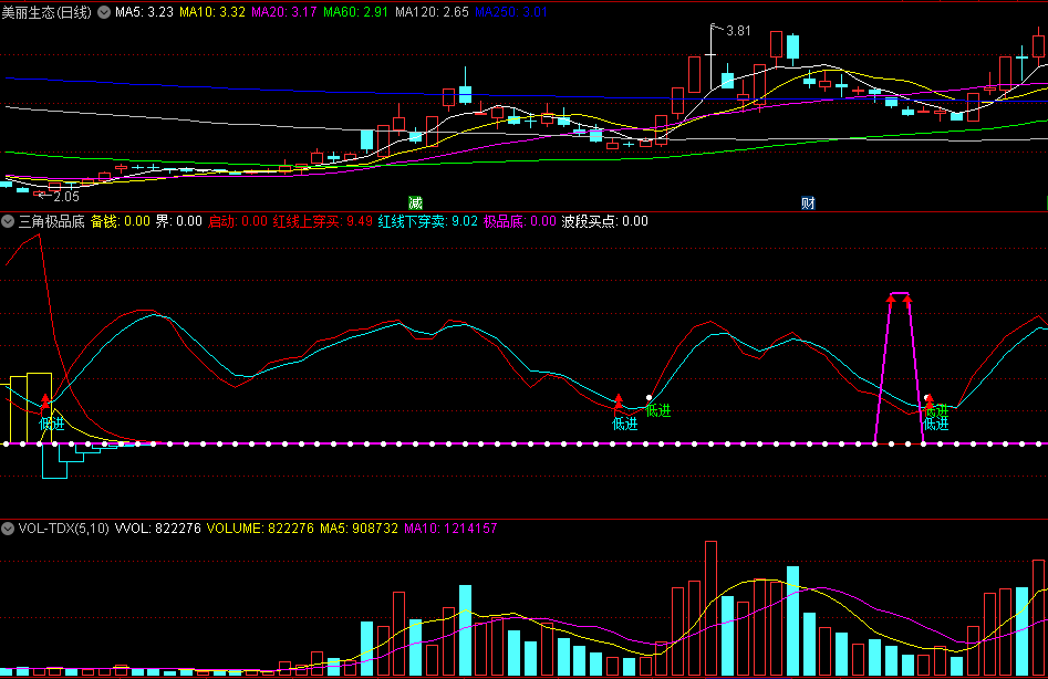 〖三角极品底〗副图指标 极品红线上穿买 红线下穿卖 通达信 源码