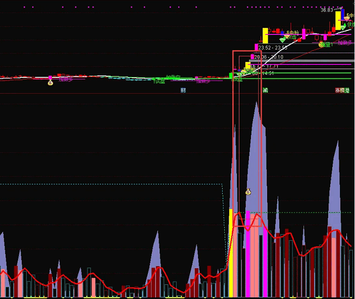 【别人收费指标】〖大单频率〗副图指标 大单突破警戒线 未来可期 划线指标 含未来函数 通达信 源码