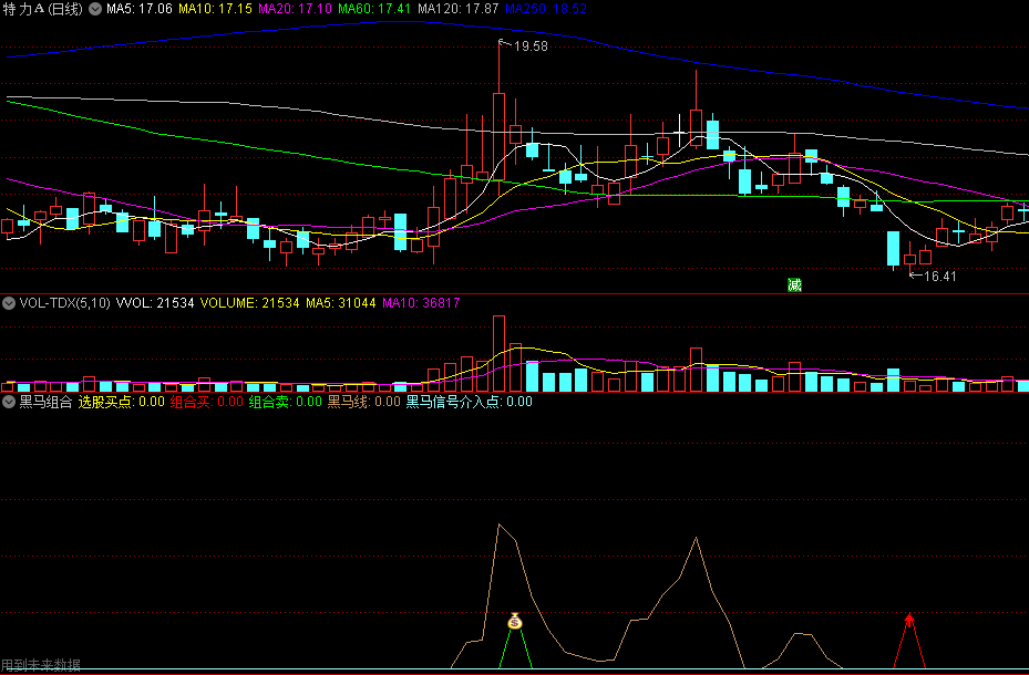 同花顺黑马组合副图指标 组合买卖点 黑马信号介入选股买点 效果图