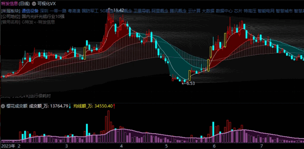 〖可视化最终版〗主图指标 可视化VX 由V2.6改造 股票简介+ama均线组合+精准涨停标记+筹码深浅变色散线 通达信 源码