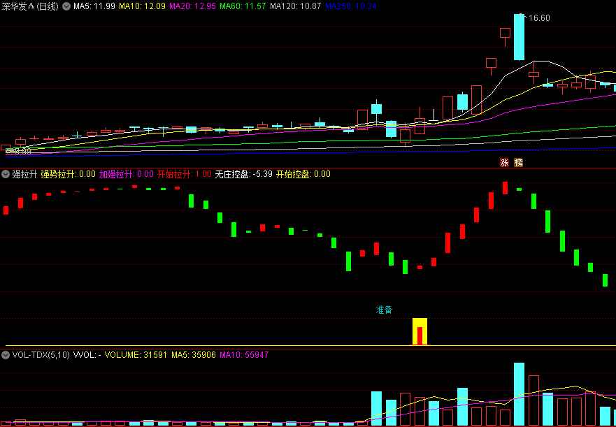 〖强拉升〗副图指标 底部强势信号明确 精确预警 无未来 通达信 源码