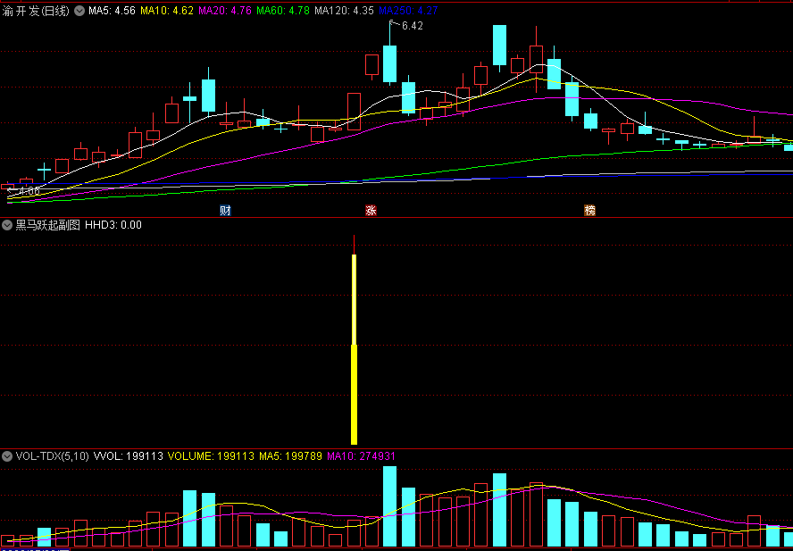 〖黑马跃起〗副图/选股指标 分析强势突破特征 捕捉黑马快速突破启动信号 通达信 源码